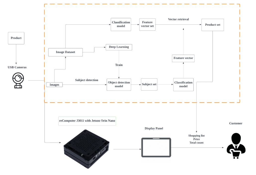 Retail Checkout System Powered by Vision AI – No More Waiting in Long Queue