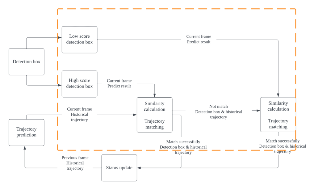 System architecture diagram for people flow detection