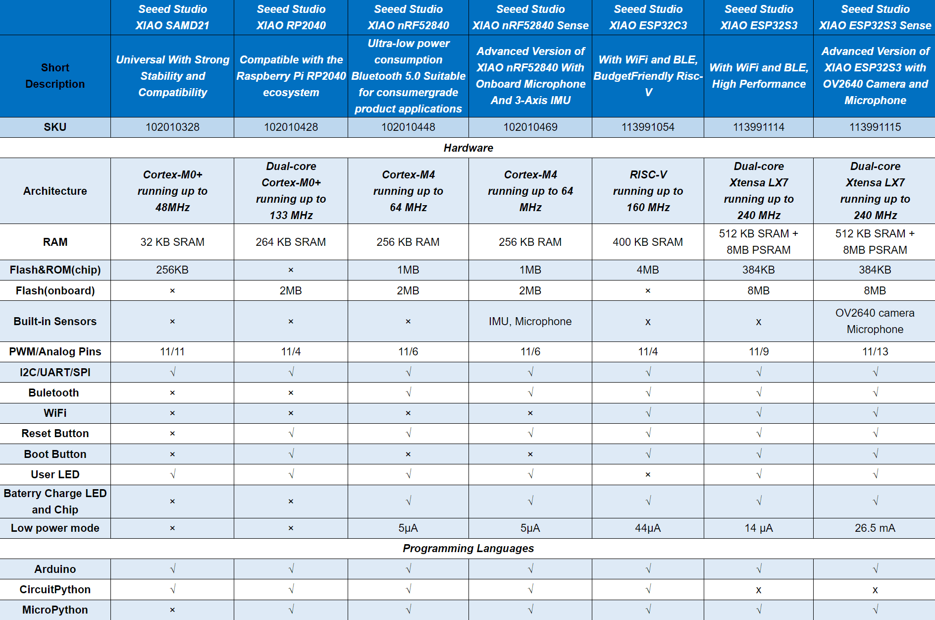 Comparison Table of XIAO Series