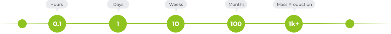 process timeline